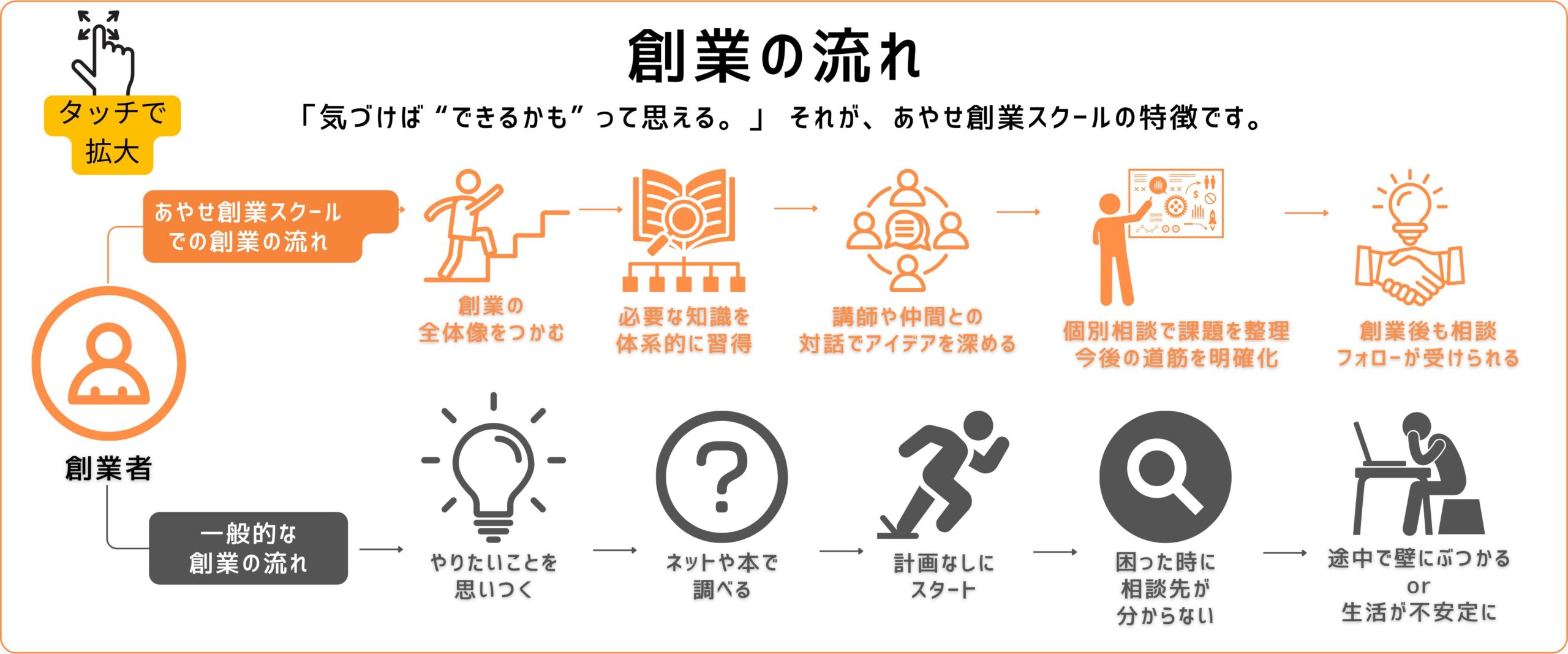 あやせ創業スクールの流れ